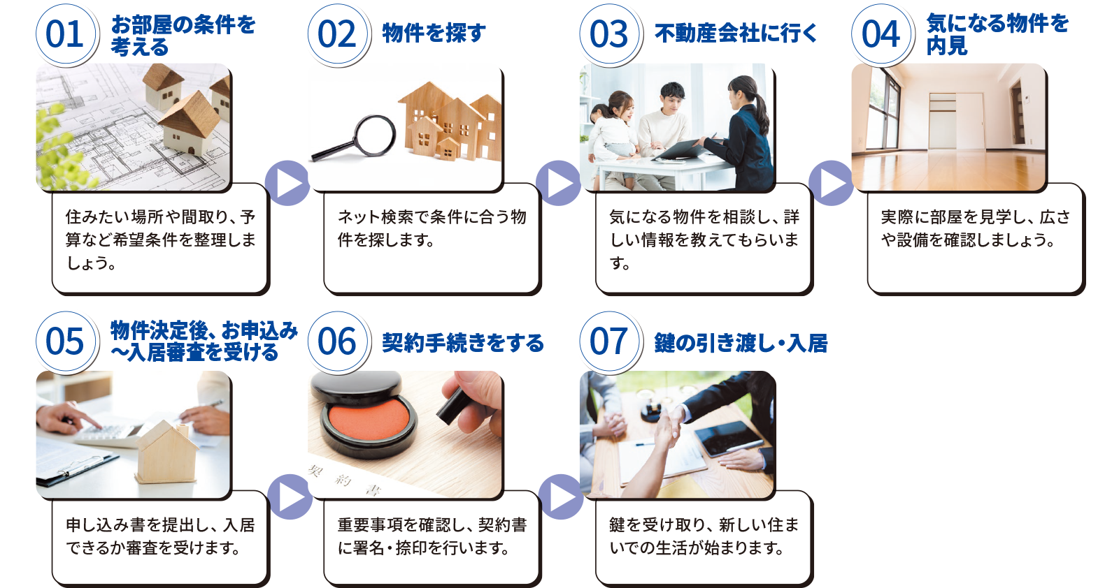 不動産賃貸の流れ