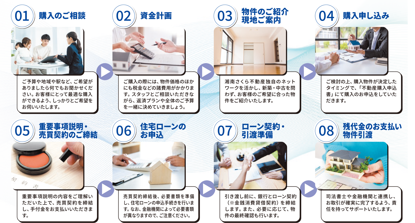 不動産 ご売却の流れ